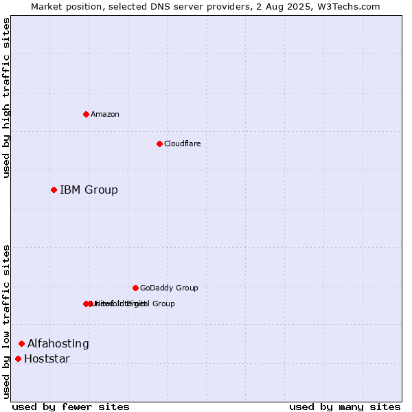 Market position of IBM Group vs. Alfahosting vs. Hoststar