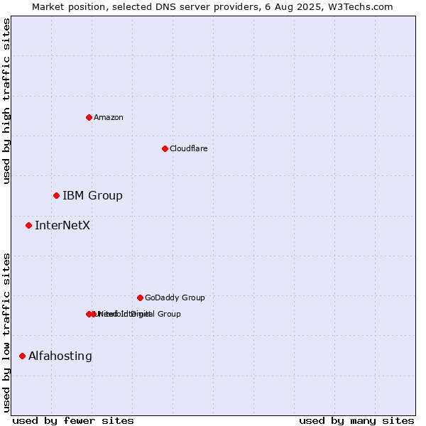 Market position of IBM Group vs. InterNetX vs. Alfahosting