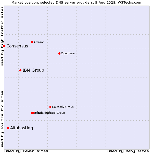 Market position of IBM Group vs. Alfahosting vs. Consensus