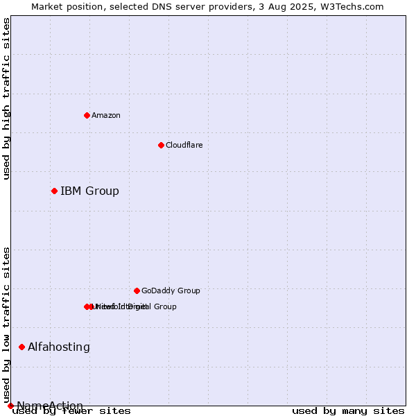 Market position of IBM Group vs. Alfahosting vs. NameAction