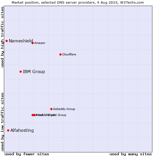 Market position of IBM Group vs. Alfahosting vs. Nameshield