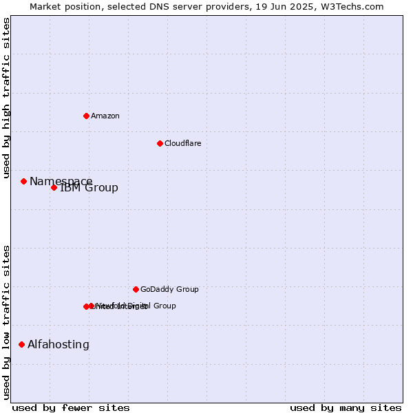 Market position of IBM Group vs. Namespace vs. Alfahosting