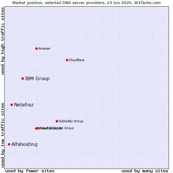 Market position of IBM Group vs. Netafraz vs. Alfahosting