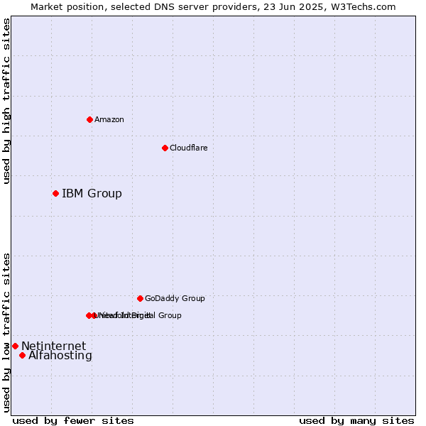 Market position of IBM Group vs. Alfahosting vs. Netinternet