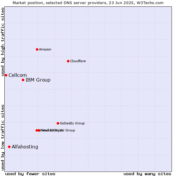Market position of IBM Group vs. Alfahosting vs. Cellcom