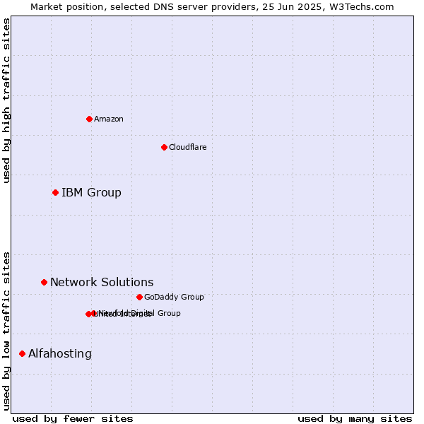 Market position of IBM Group vs. Network Solutions vs. Alfahosting