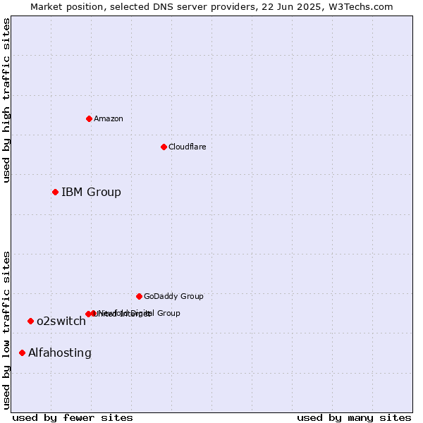 Market position of IBM Group vs. o2switch vs. Alfahosting