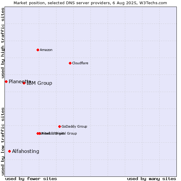 Market position of IBM Group vs. Alfahosting vs. Planeetta