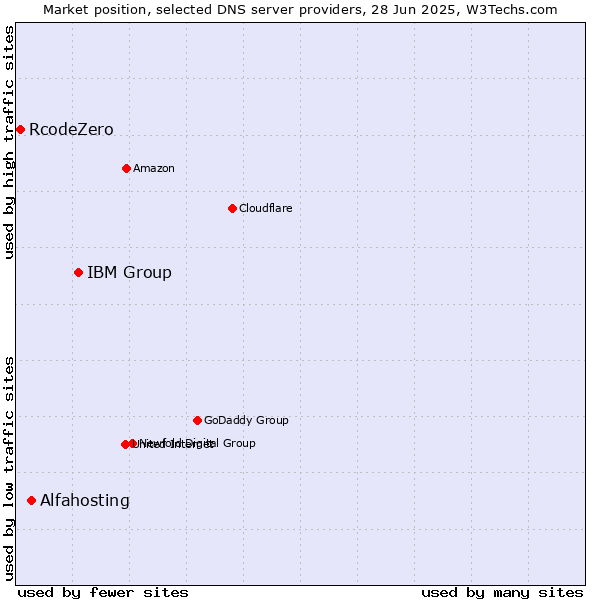 Market position of IBM Group vs. Alfahosting vs. RcodeZero