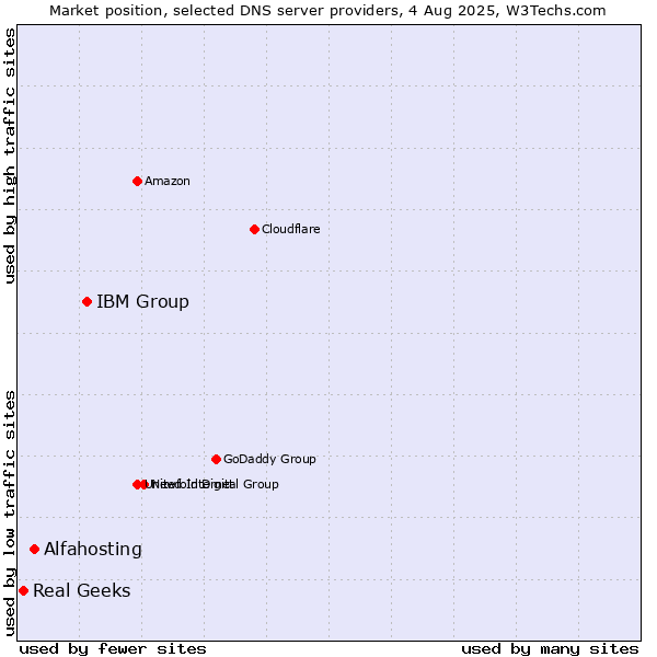 Market position of IBM Group vs. Alfahosting vs. Real Geeks