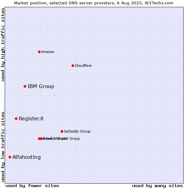 Market position of IBM Group vs. Register.it vs. Alfahosting