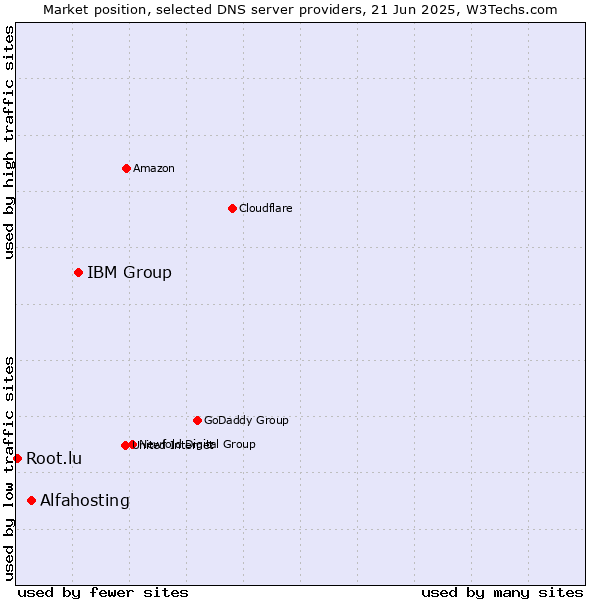 Market position of IBM Group vs. Alfahosting vs. Root.lu