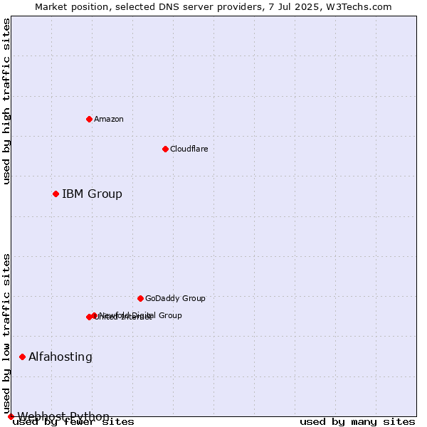 Market position of IBM Group vs. Alfahosting vs. Webhost Python