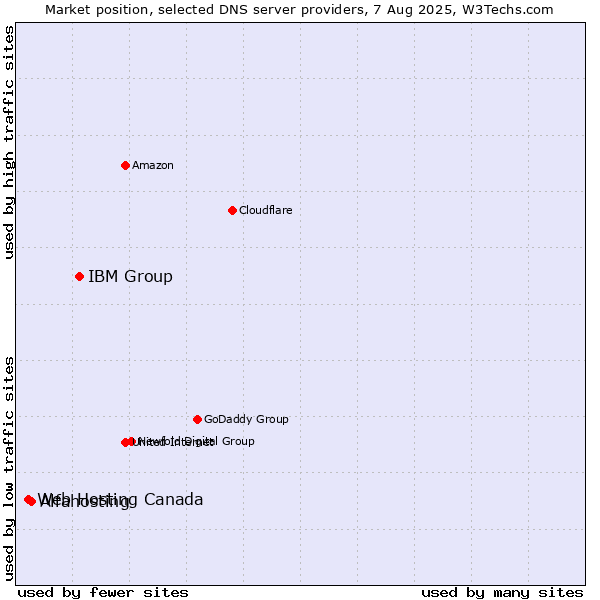 Market position of IBM Group vs. Alfahosting vs. Web Hosting Canada