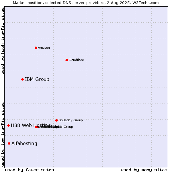 Market position of IBM Group vs. Alfahosting vs. H88 Web Hosting