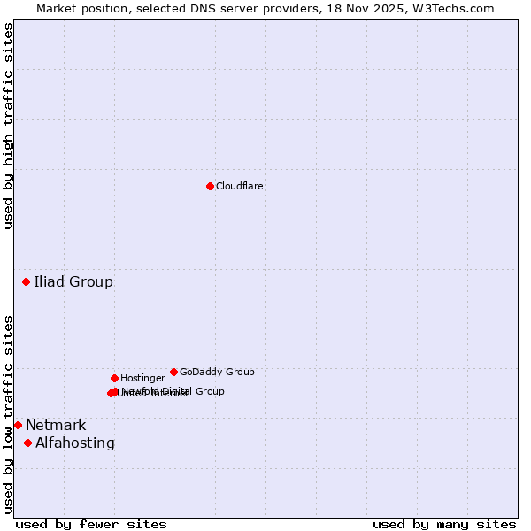Market position of Alfahosting vs. Iliad Group vs. Netmark