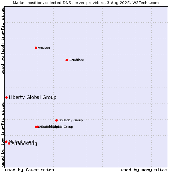 Market position of Alfahosting vs. Liberty Global Group vs. Netinternet