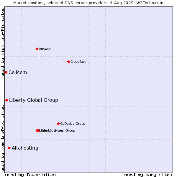 Market position of Alfahosting vs. Liberty Global Group vs. Cellcom