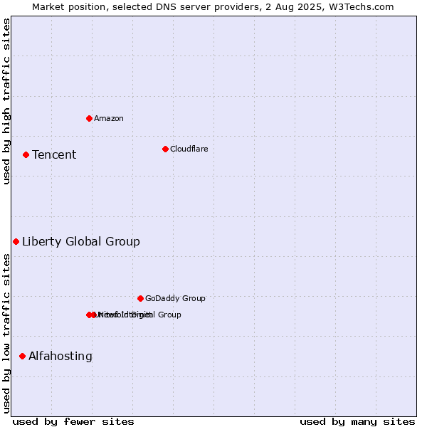 Market position of Tencent vs. Alfahosting vs. Liberty Global Group