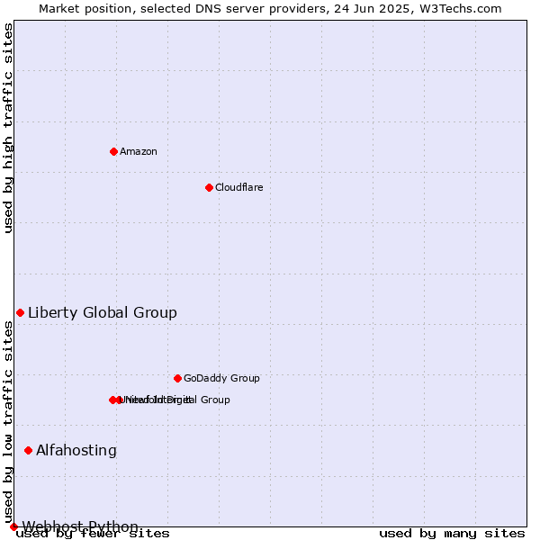 Market position of Alfahosting vs. Liberty Global Group vs. Webhost Python