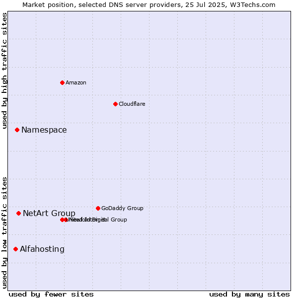 Market position of NetArt Group vs. Namespace vs. Alfahosting