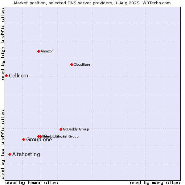 Market position of Group.one vs. Alfahosting vs. Cellcom