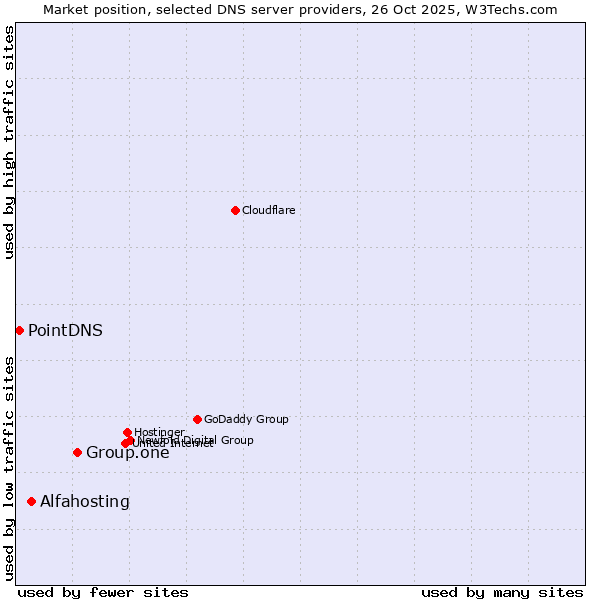 Market position of Group.one vs. Alfahosting vs. PointDNS