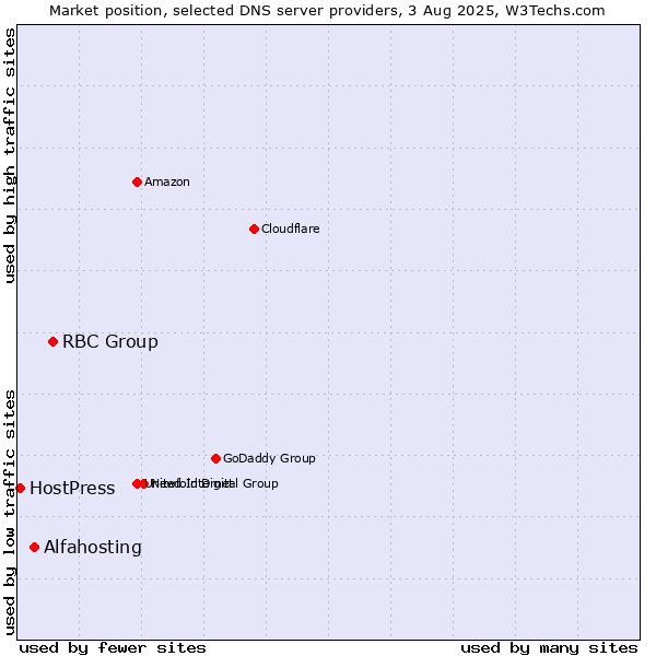 Market position of RBC Group vs. Alfahosting vs. HostPress
