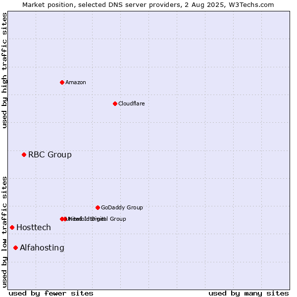 Market position of RBC Group vs. Alfahosting vs. Hosttech