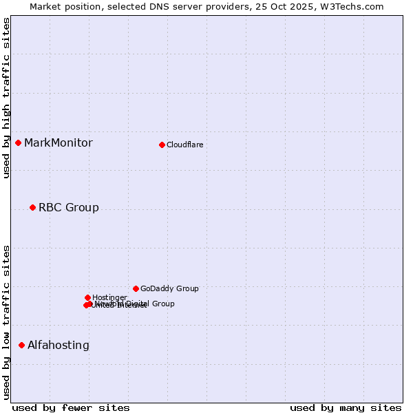 Market position of RBC Group vs. Alfahosting vs. MarkMonitor