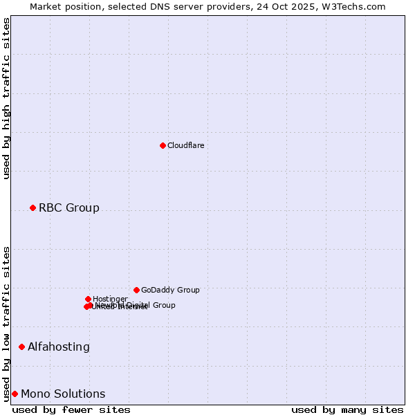 Market position of RBC Group vs. Alfahosting vs. Mono Solutions