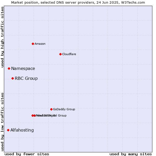 Market position of RBC Group vs. Namespace vs. Alfahosting