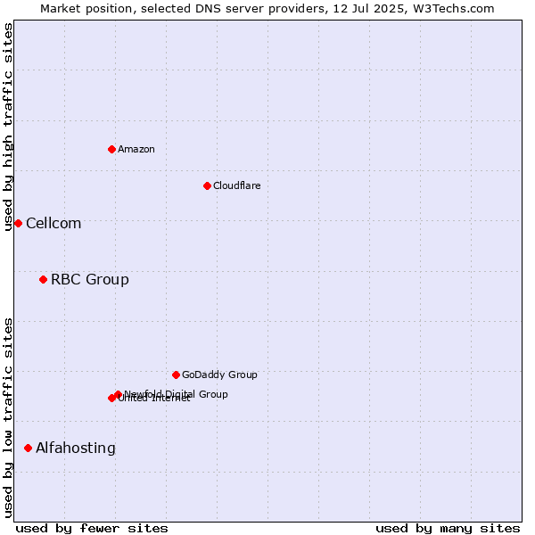 Market position of RBC Group vs. Alfahosting vs. Cellcom
