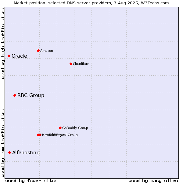 Market position of RBC Group vs. Alfahosting vs. Oracle