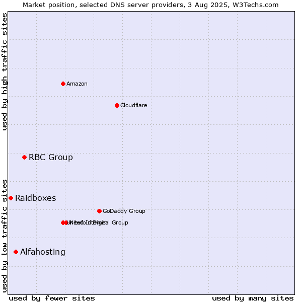 Market position of RBC Group vs. Alfahosting vs. Raidboxes