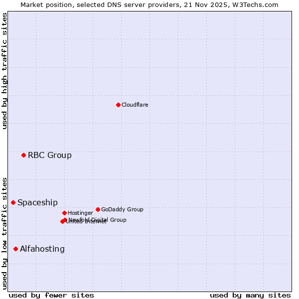 Market position of RBC Group vs. Alfahosting vs. Spaceship