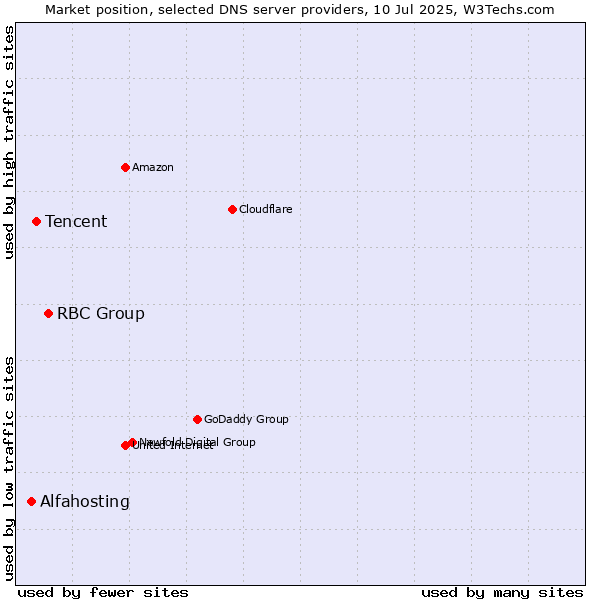 Market position of RBC Group vs. Tencent vs. Alfahosting