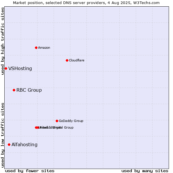 Market position of RBC Group vs. Alfahosting vs. VSHosting