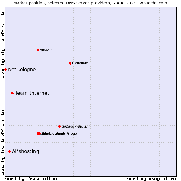 Market position of Team Internet vs. Alfahosting vs. NetCologne