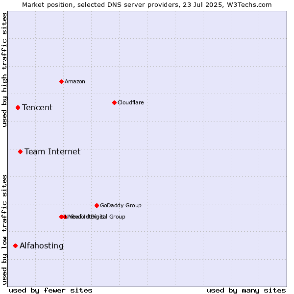 Market position of Team Internet vs. Tencent vs. Alfahosting