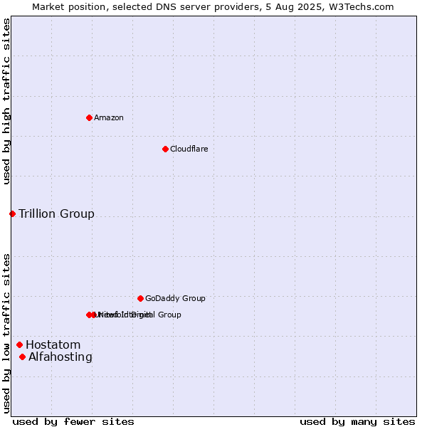 Market position of Alfahosting vs. Hostatom vs. Trillion Group