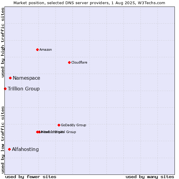 Market position of Namespace vs. Alfahosting vs. Trillion Group