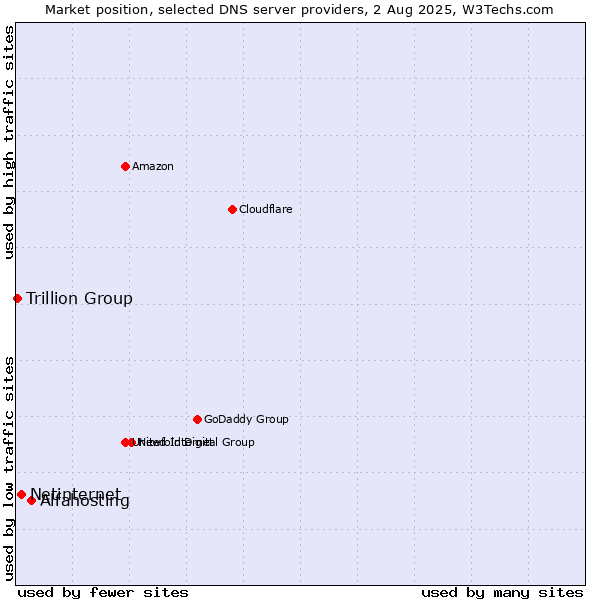 Market position of Alfahosting vs. Netinternet vs. Trillion Group