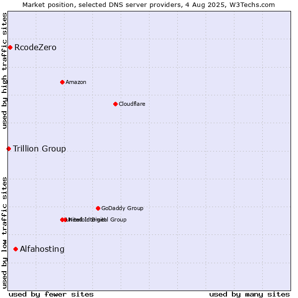Market position of Alfahosting vs. RcodeZero vs. Trillion Group
