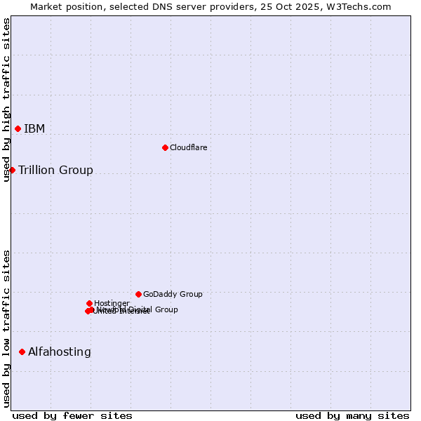 Market position of Alfahosting vs. IBM vs. Trillion Group