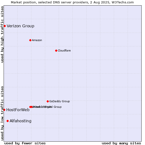 Market position of Alfahosting vs. Verizon Group vs. HostForWeb
