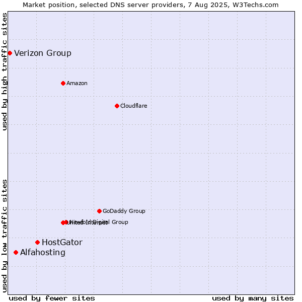 Market position of HostGator vs. Alfahosting vs. Verizon Group