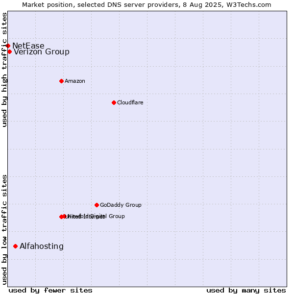 Market position of Alfahosting vs. Verizon Group vs. NetEase
