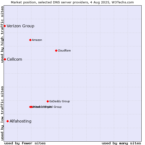 Market position of Alfahosting vs. Cellcom vs. Verizon Group