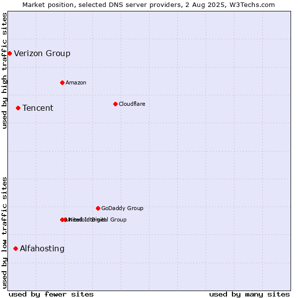 Market position of Tencent vs. Alfahosting vs. Verizon Group